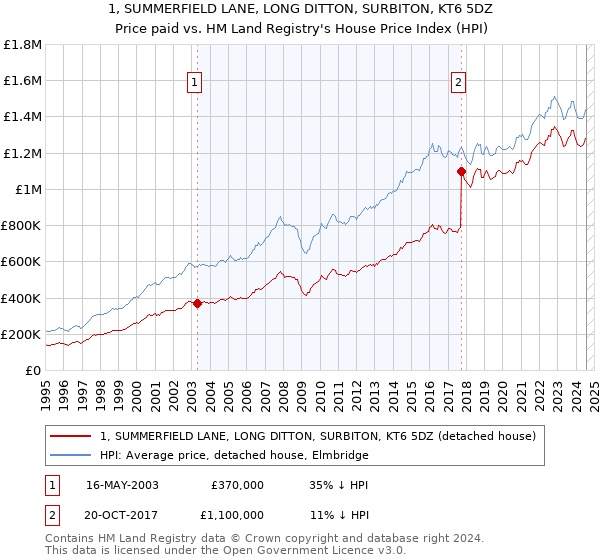 1, SUMMERFIELD LANE, LONG DITTON, SURBITON, KT6 5DZ: Price paid vs HM Land Registry's House Price Index