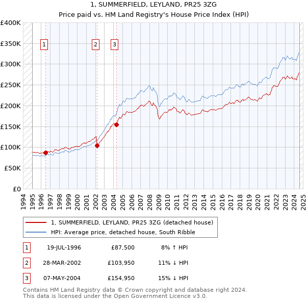 1, SUMMERFIELD, LEYLAND, PR25 3ZG: Price paid vs HM Land Registry's House Price Index