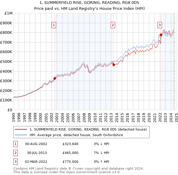 1, SUMMERFIELD RISE, GORING, READING, RG8 0DS: Price paid vs HM Land Registry's House Price Index