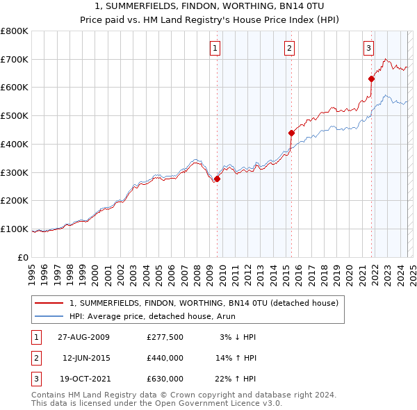 1, SUMMERFIELDS, FINDON, WORTHING, BN14 0TU: Price paid vs HM Land Registry's House Price Index