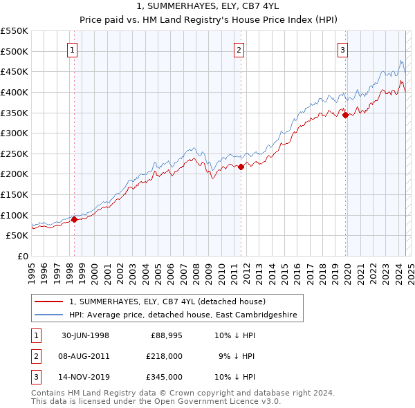 1, SUMMERHAYES, ELY, CB7 4YL: Price paid vs HM Land Registry's House Price Index