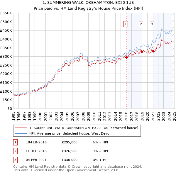 1, SUMMERING WALK, OKEHAMPTON, EX20 1US: Price paid vs HM Land Registry's House Price Index