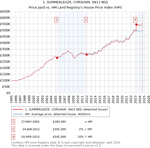 1, SUMMERLEAZE, CORSHAM, SN13 9EQ: Price paid vs HM Land Registry's House Price Index