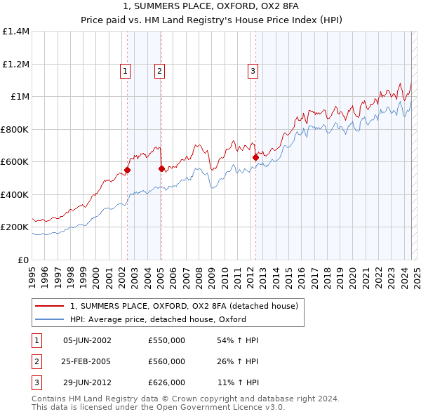 1, SUMMERS PLACE, OXFORD, OX2 8FA: Price paid vs HM Land Registry's House Price Index