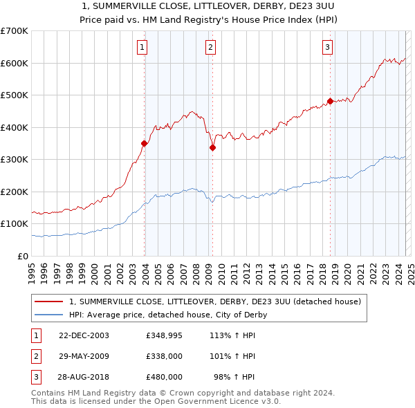 1, SUMMERVILLE CLOSE, LITTLEOVER, DERBY, DE23 3UU: Price paid vs HM Land Registry's House Price Index