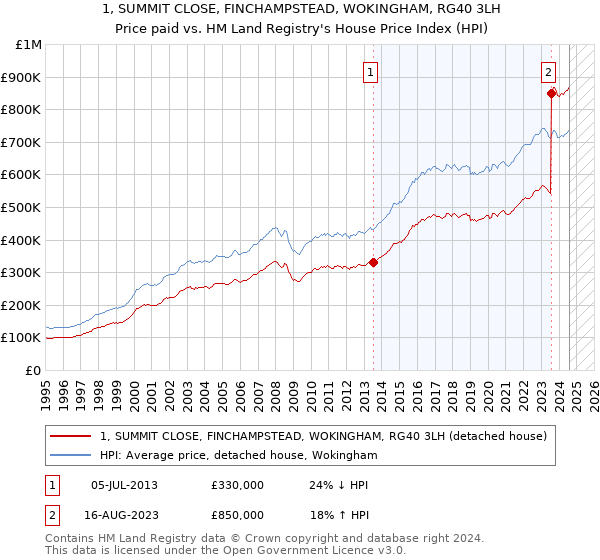 1, SUMMIT CLOSE, FINCHAMPSTEAD, WOKINGHAM, RG40 3LH: Price paid vs HM Land Registry's House Price Index