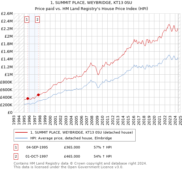 1, SUMMIT PLACE, WEYBRIDGE, KT13 0SU: Price paid vs HM Land Registry's House Price Index