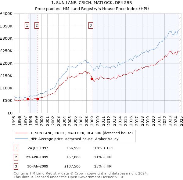 1, SUN LANE, CRICH, MATLOCK, DE4 5BR: Price paid vs HM Land Registry's House Price Index