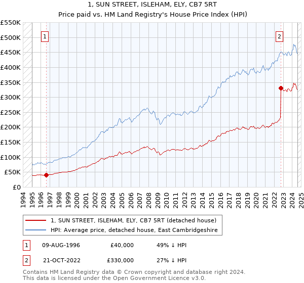 1, SUN STREET, ISLEHAM, ELY, CB7 5RT: Price paid vs HM Land Registry's House Price Index