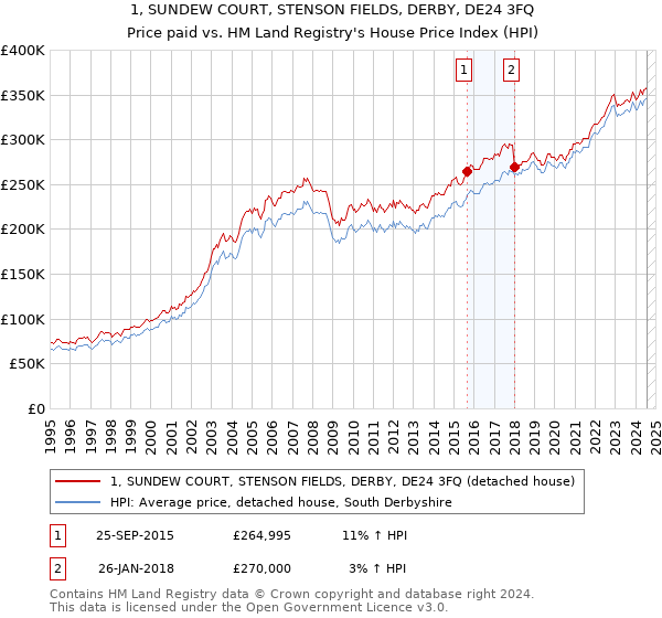 1, SUNDEW COURT, STENSON FIELDS, DERBY, DE24 3FQ: Price paid vs HM Land Registry's House Price Index