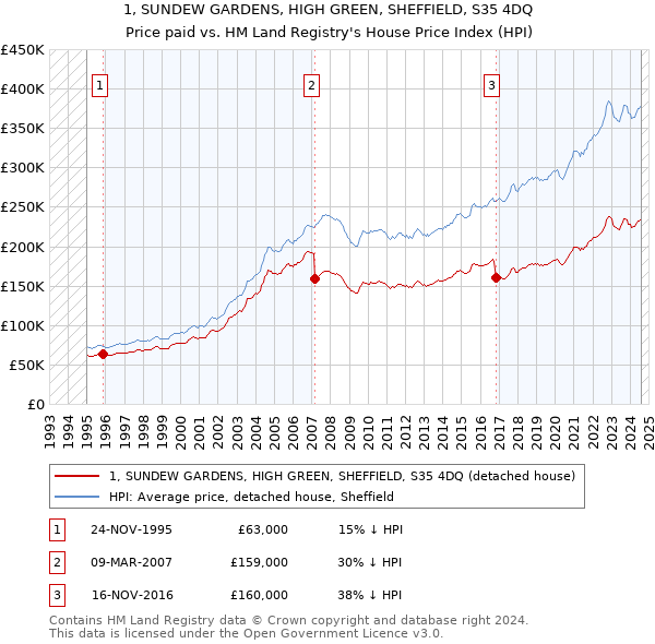 1, SUNDEW GARDENS, HIGH GREEN, SHEFFIELD, S35 4DQ: Price paid vs HM Land Registry's House Price Index