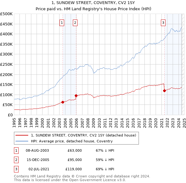 1, SUNDEW STREET, COVENTRY, CV2 1SY: Price paid vs HM Land Registry's House Price Index