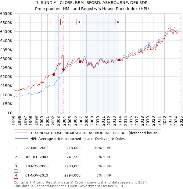 1, SUNDIAL CLOSE, BRAILSFORD, ASHBOURNE, DE6 3DP: Price paid vs HM Land Registry's House Price Index