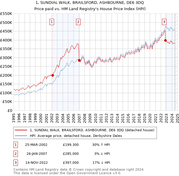 1, SUNDIAL WALK, BRAILSFORD, ASHBOURNE, DE6 3DQ: Price paid vs HM Land Registry's House Price Index