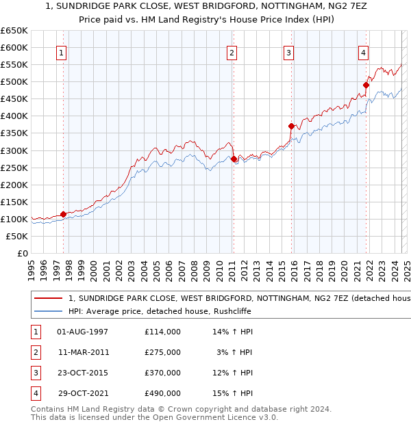 1, SUNDRIDGE PARK CLOSE, WEST BRIDGFORD, NOTTINGHAM, NG2 7EZ: Price paid vs HM Land Registry's House Price Index