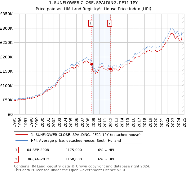 1, SUNFLOWER CLOSE, SPALDING, PE11 1PY: Price paid vs HM Land Registry's House Price Index