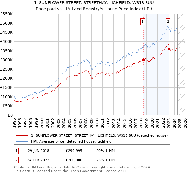 1, SUNFLOWER STREET, STREETHAY, LICHFIELD, WS13 8UU: Price paid vs HM Land Registry's House Price Index