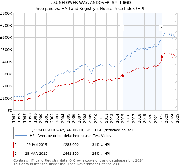 1, SUNFLOWER WAY, ANDOVER, SP11 6GD: Price paid vs HM Land Registry's House Price Index