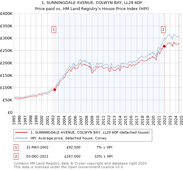 1, SUNNINGDALE AVENUE, COLWYN BAY, LL29 6DF: Price paid vs HM Land Registry's House Price Index