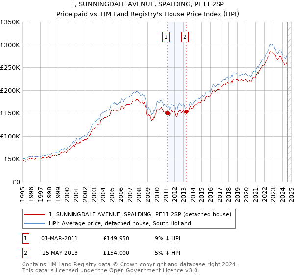 1, SUNNINGDALE AVENUE, SPALDING, PE11 2SP: Price paid vs HM Land Registry's House Price Index