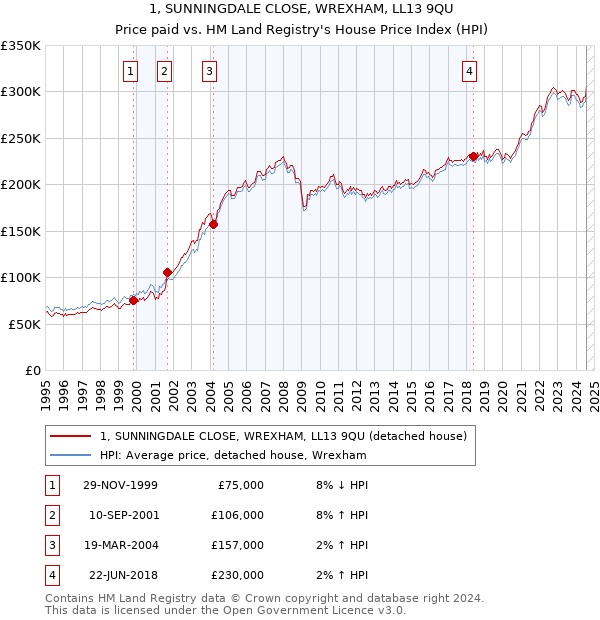 1, SUNNINGDALE CLOSE, WREXHAM, LL13 9QU: Price paid vs HM Land Registry's House Price Index