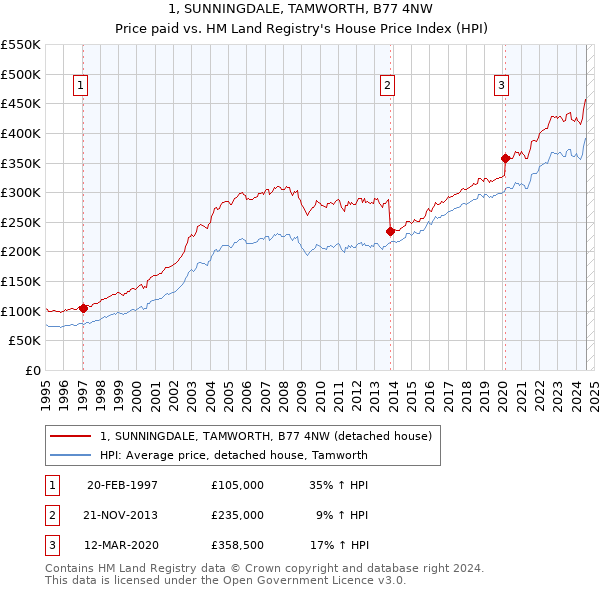 1, SUNNINGDALE, TAMWORTH, B77 4NW: Price paid vs HM Land Registry's House Price Index