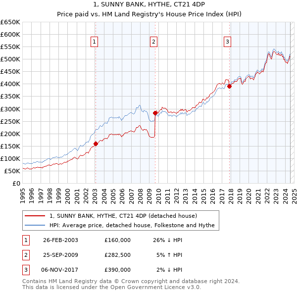 1, SUNNY BANK, HYTHE, CT21 4DP: Price paid vs HM Land Registry's House Price Index