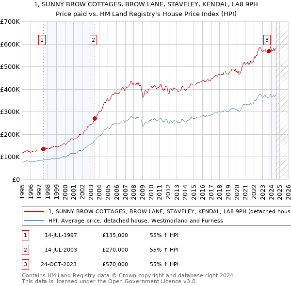 1, SUNNY BROW COTTAGES, BROW LANE, STAVELEY, KENDAL, LA8 9PH: Price paid vs HM Land Registry's House Price Index