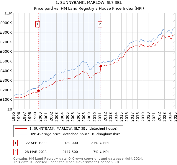 1, SUNNYBANK, MARLOW, SL7 3BL: Price paid vs HM Land Registry's House Price Index