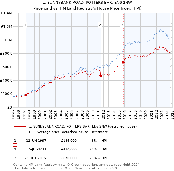 1, SUNNYBANK ROAD, POTTERS BAR, EN6 2NW: Price paid vs HM Land Registry's House Price Index