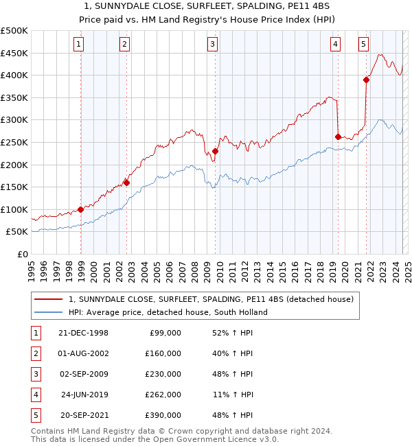 1, SUNNYDALE CLOSE, SURFLEET, SPALDING, PE11 4BS: Price paid vs HM Land Registry's House Price Index