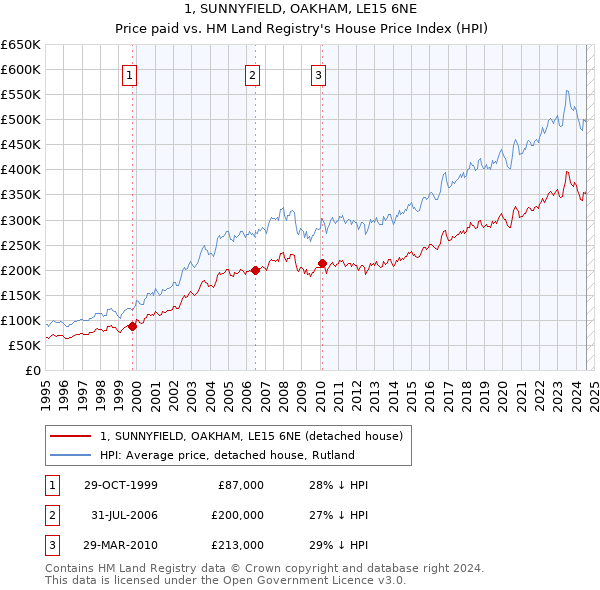 1, SUNNYFIELD, OAKHAM, LE15 6NE: Price paid vs HM Land Registry's House Price Index