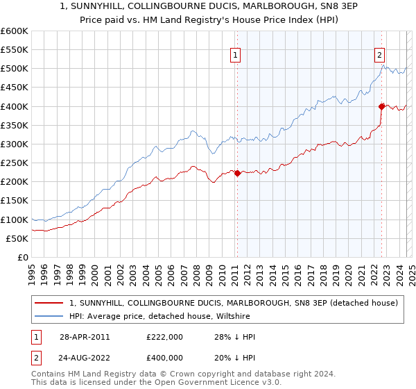 1, SUNNYHILL, COLLINGBOURNE DUCIS, MARLBOROUGH, SN8 3EP: Price paid vs HM Land Registry's House Price Index