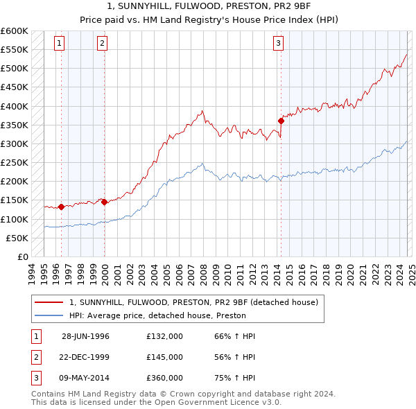 1, SUNNYHILL, FULWOOD, PRESTON, PR2 9BF: Price paid vs HM Land Registry's House Price Index