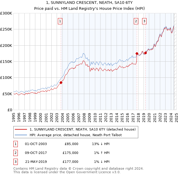 1, SUNNYLAND CRESCENT, NEATH, SA10 6TY: Price paid vs HM Land Registry's House Price Index