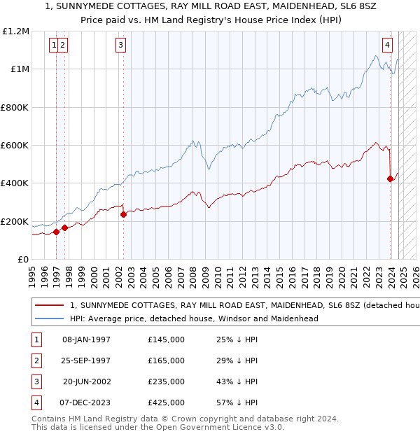 1, SUNNYMEDE COTTAGES, RAY MILL ROAD EAST, MAIDENHEAD, SL6 8SZ: Price paid vs HM Land Registry's House Price Index