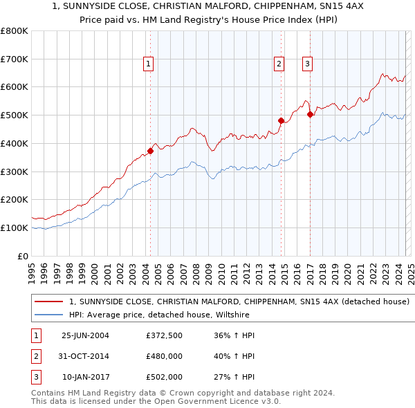 1, SUNNYSIDE CLOSE, CHRISTIAN MALFORD, CHIPPENHAM, SN15 4AX: Price paid vs HM Land Registry's House Price Index