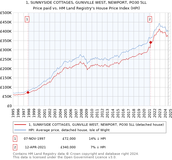 1, SUNNYSIDE COTTAGES, GUNVILLE WEST, NEWPORT, PO30 5LL: Price paid vs HM Land Registry's House Price Index