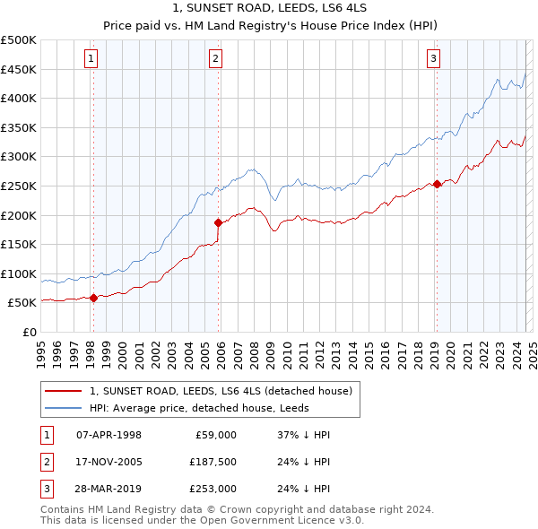 1, SUNSET ROAD, LEEDS, LS6 4LS: Price paid vs HM Land Registry's House Price Index