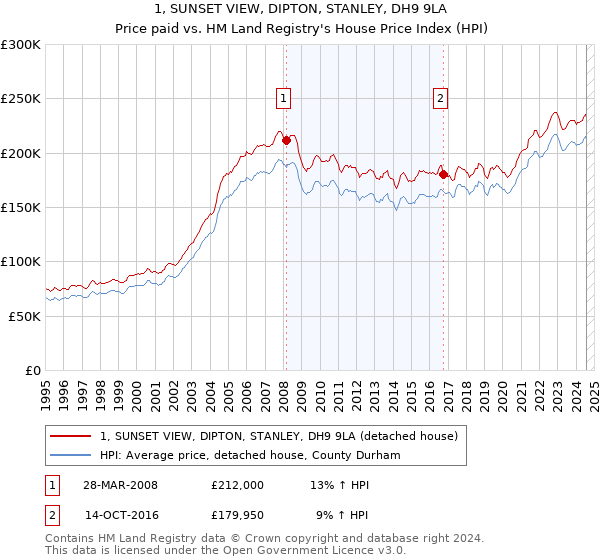 1, SUNSET VIEW, DIPTON, STANLEY, DH9 9LA: Price paid vs HM Land Registry's House Price Index