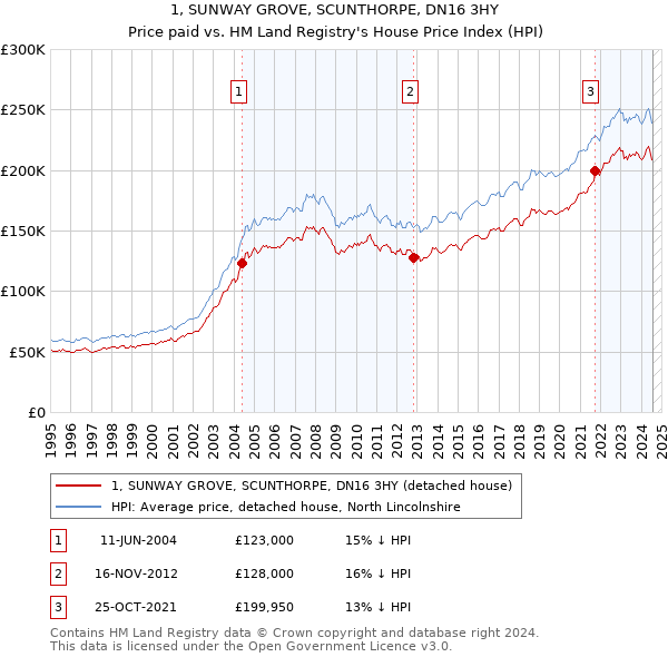 1, SUNWAY GROVE, SCUNTHORPE, DN16 3HY: Price paid vs HM Land Registry's House Price Index