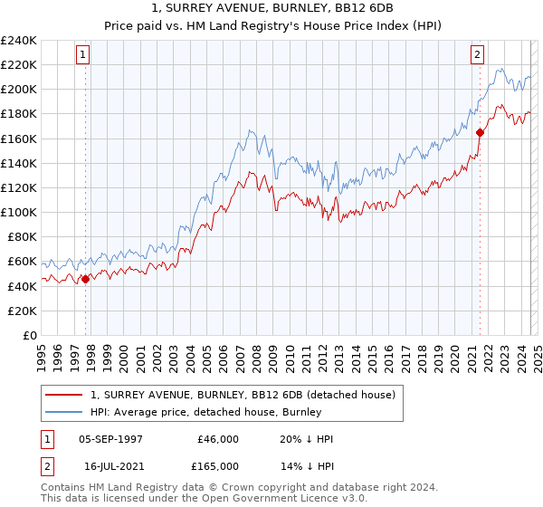 1, SURREY AVENUE, BURNLEY, BB12 6DB: Price paid vs HM Land Registry's House Price Index