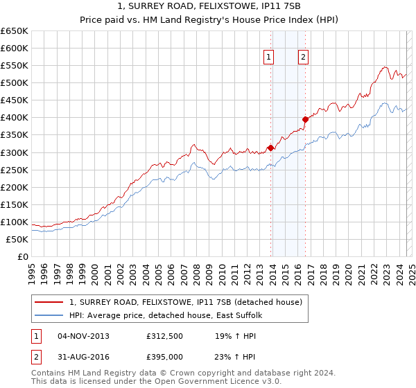 1, SURREY ROAD, FELIXSTOWE, IP11 7SB: Price paid vs HM Land Registry's House Price Index