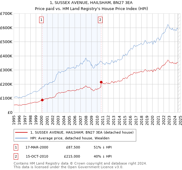 1, SUSSEX AVENUE, HAILSHAM, BN27 3EA: Price paid vs HM Land Registry's House Price Index