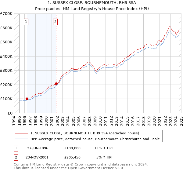 1, SUSSEX CLOSE, BOURNEMOUTH, BH9 3SA: Price paid vs HM Land Registry's House Price Index