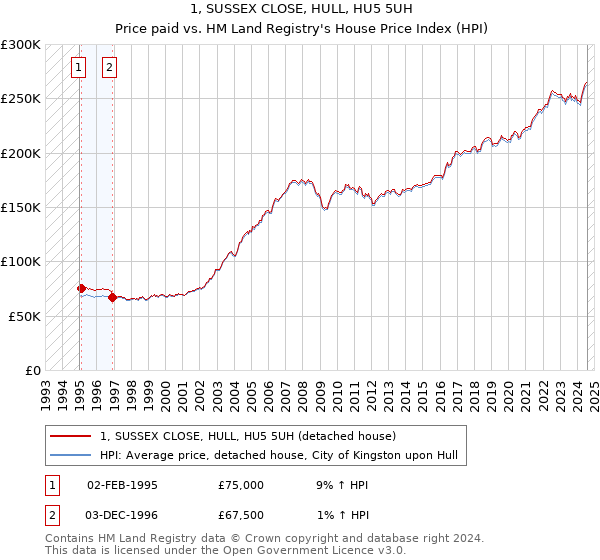 1, SUSSEX CLOSE, HULL, HU5 5UH: Price paid vs HM Land Registry's House Price Index