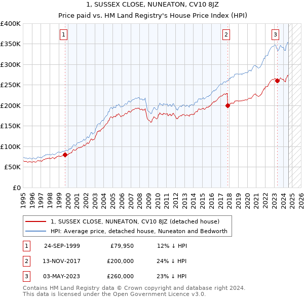 1, SUSSEX CLOSE, NUNEATON, CV10 8JZ: Price paid vs HM Land Registry's House Price Index