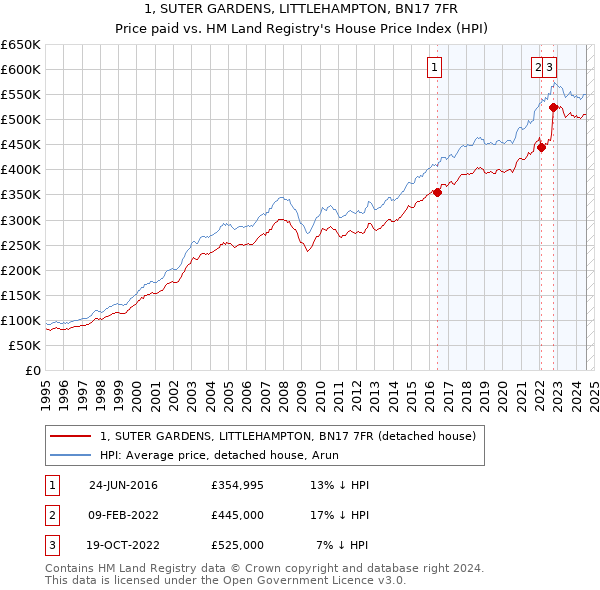 1, SUTER GARDENS, LITTLEHAMPTON, BN17 7FR: Price paid vs HM Land Registry's House Price Index