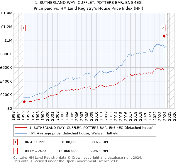 1, SUTHERLAND WAY, CUFFLEY, POTTERS BAR, EN6 4EG: Price paid vs HM Land Registry's House Price Index