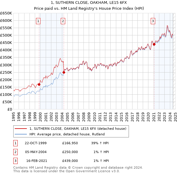 1, SUTHERN CLOSE, OAKHAM, LE15 6FX: Price paid vs HM Land Registry's House Price Index